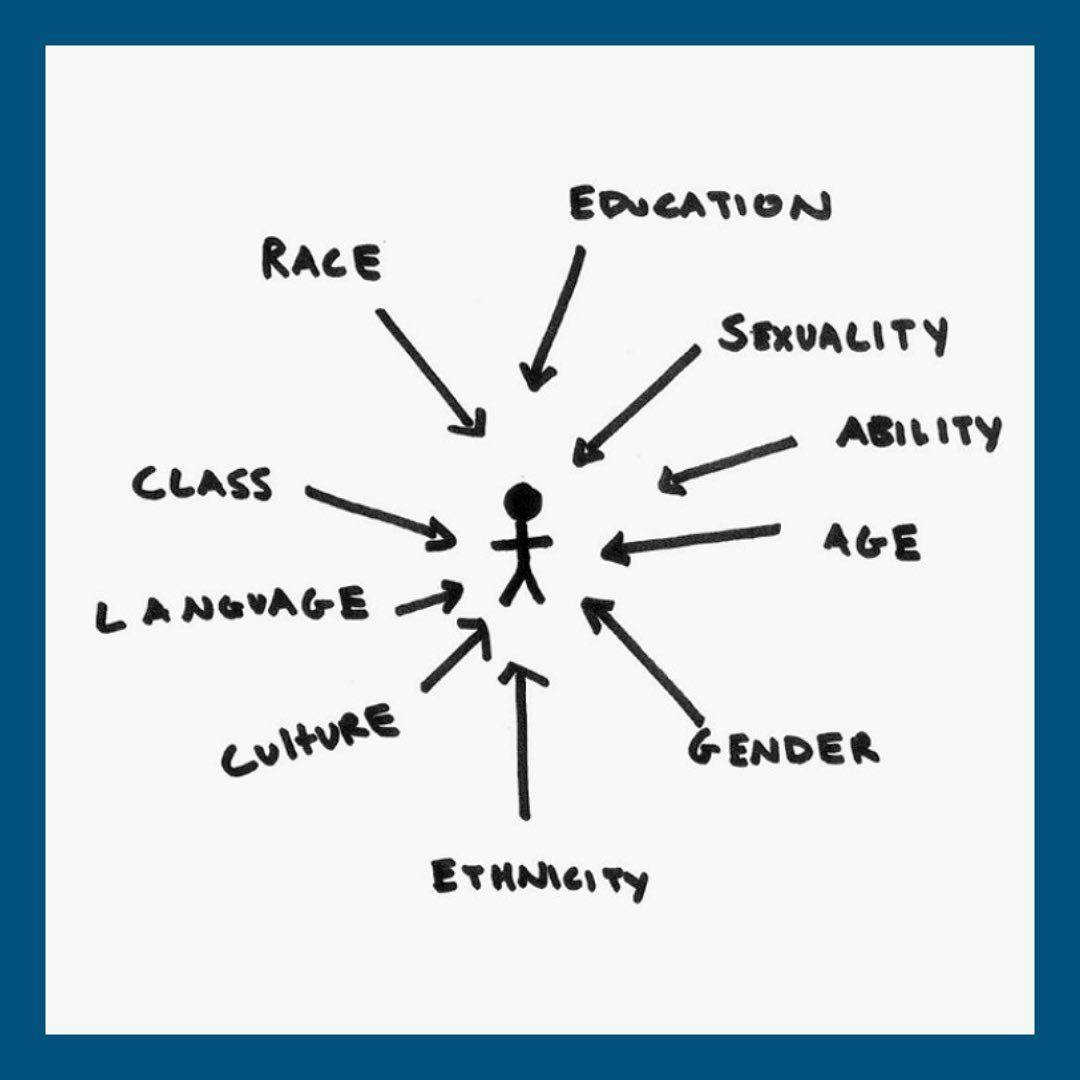 A hand-drawn graphic depicting a stick figure surrounded by words with arrows pointing to it, such as, "Race, Education, Sexuality, Ability, Age, Gender, Ethnicity, Culture, Language, and Class."